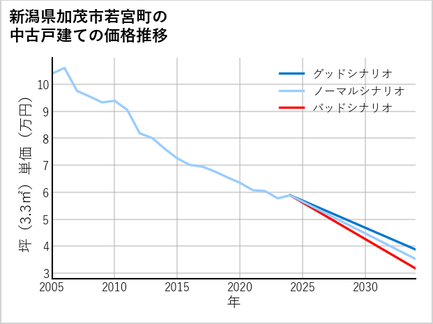 新潟県加茂市若宮町の中古戸建て価格推移