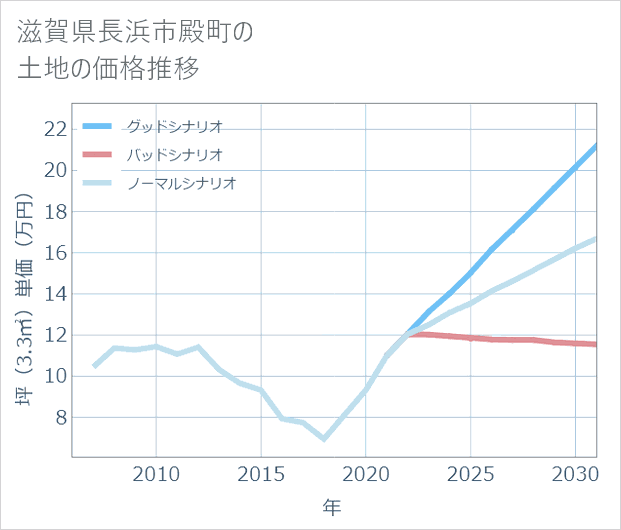 滋賀県長浜市殿町の土地価格推移