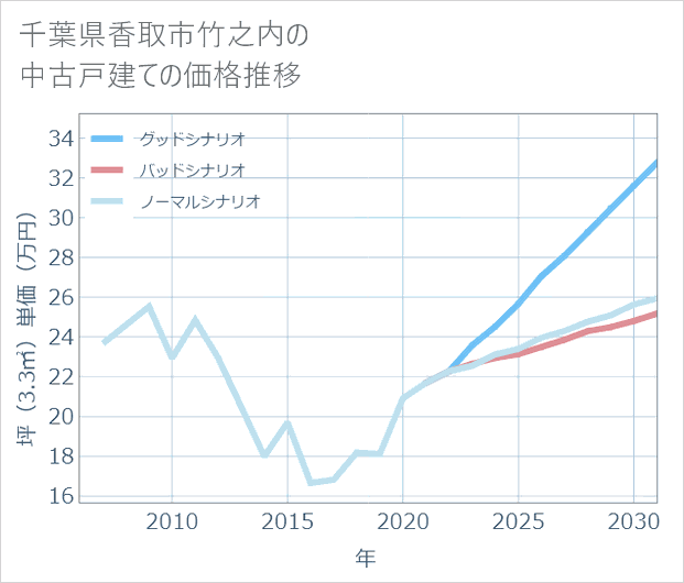 千葉県香取市竹之内の中古戸建て価格推移