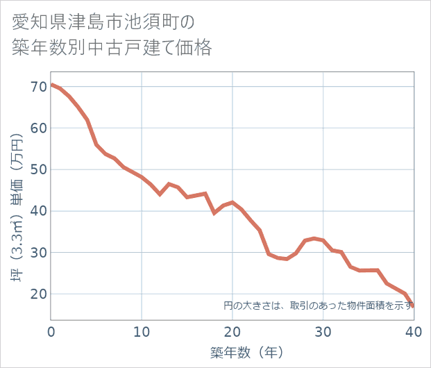 愛知県津島市池須町の築年数別の中古戸建て坪単価