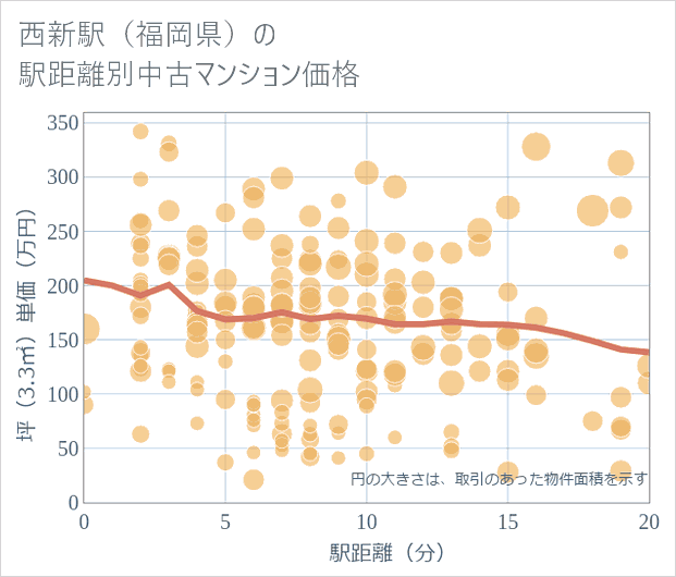 西新駅(福岡県)の徒歩距離別の中古マンション坪単価