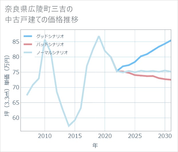 奈良県広陵町三吉の中古戸建て価格推移