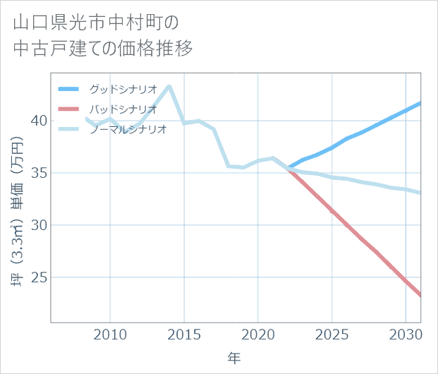 山口県光市中村町の中古戸建て価格推移