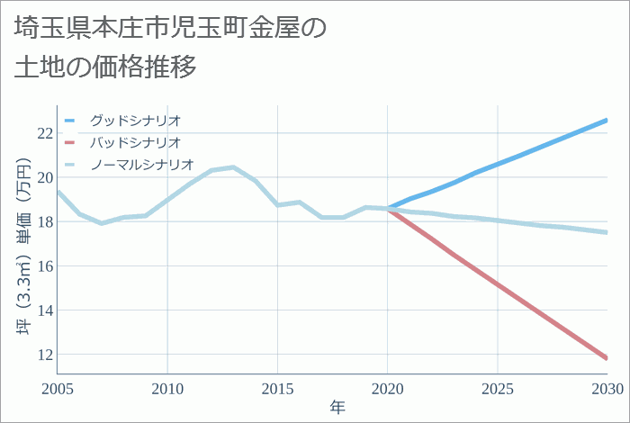 埼玉県本庄市児玉町金屋の土地価格推移