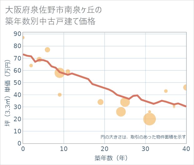 大阪府泉佐野市南泉ケ丘の築年数別の中古戸建て坪単価