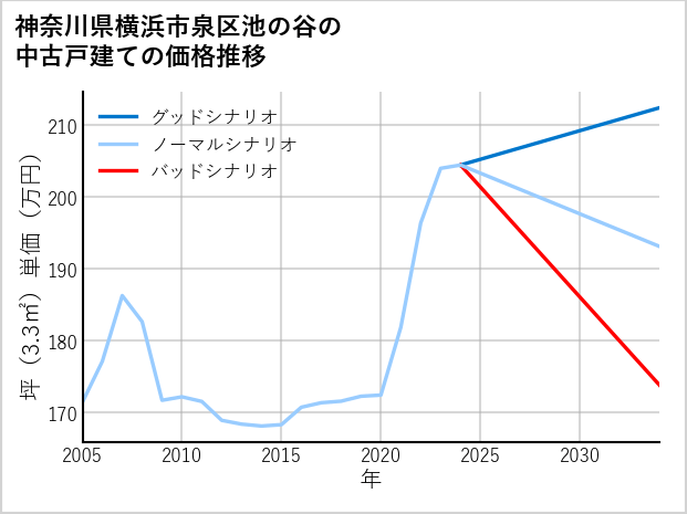 神奈川県横浜市泉区池の谷の中古戸建て価格推移