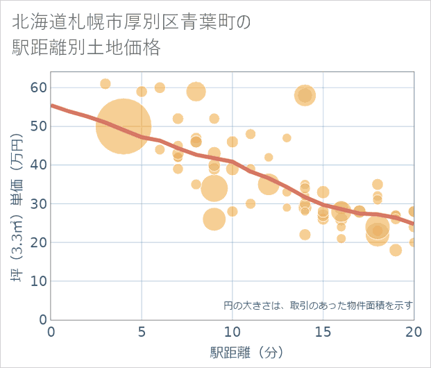 北海道札幌市厚別区青葉町の徒歩距離別の土地坪単価