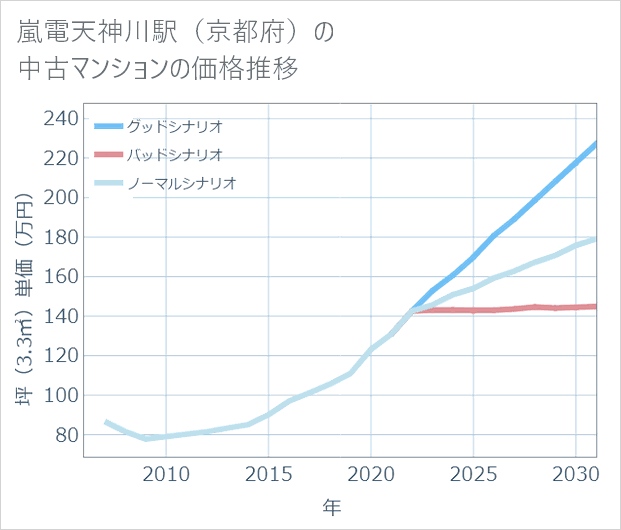 嵐電天神川駅（京都府）の中古マンション価格推移