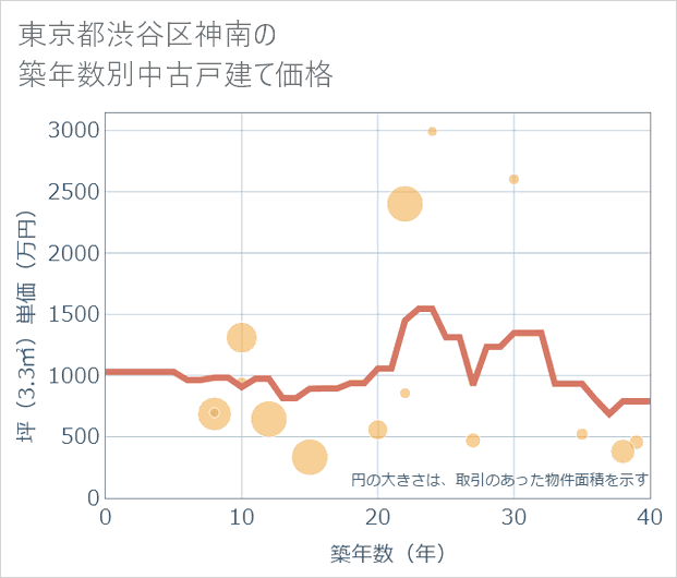 東京都渋谷区神南の築年数別の中古戸建て坪単価