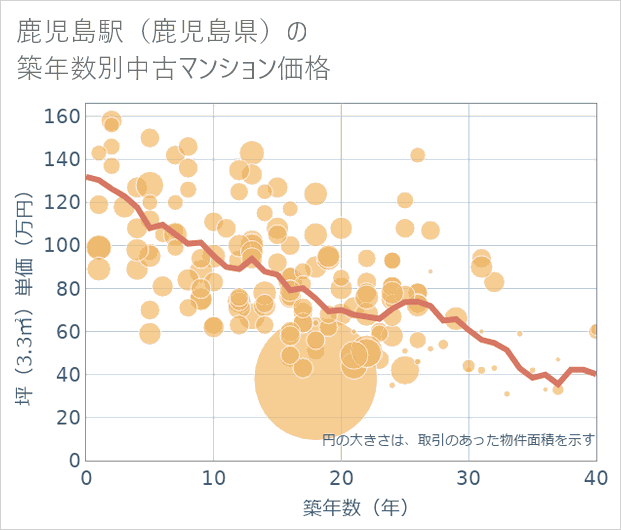 鹿児島駅(鹿児島県)の築年数別の中古マンション坪単価