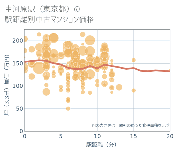 中河原駅（東京都）の徒歩距離別の中古マンション坪単価