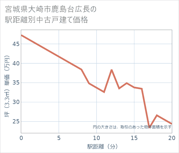 宮城県大崎市鹿島台広長の徒歩距離別の中古戸建て坪単価