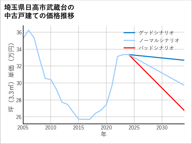 埼玉県日高市武蔵台の中古戸建て価格推移
