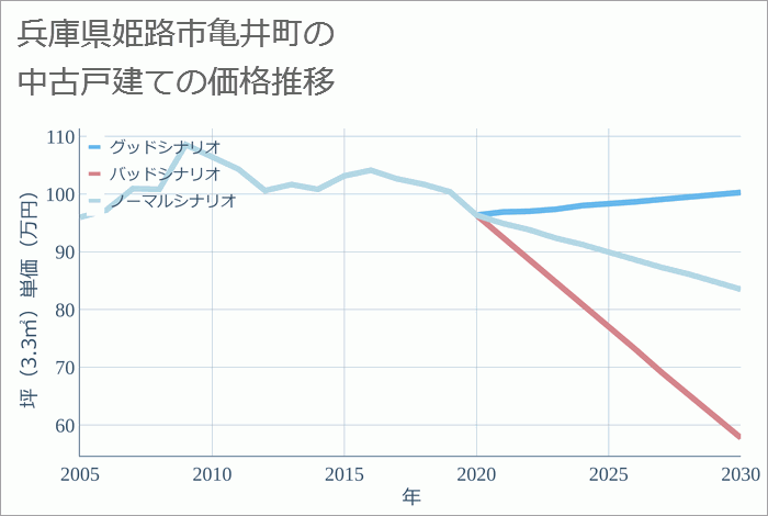 兵庫県姫路市亀井町の中古戸建て価格推移