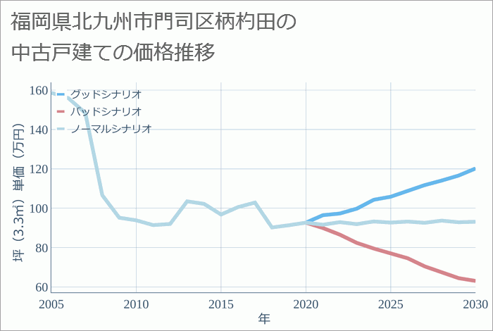 福岡県北九州市門司区柄杓田の中古戸建て価格推移