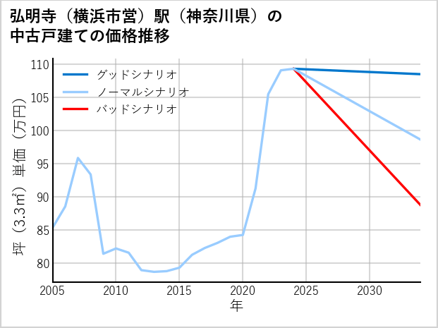 弘明寺〔横浜市営〕駅（神奈川県）の中古戸建て価格推移