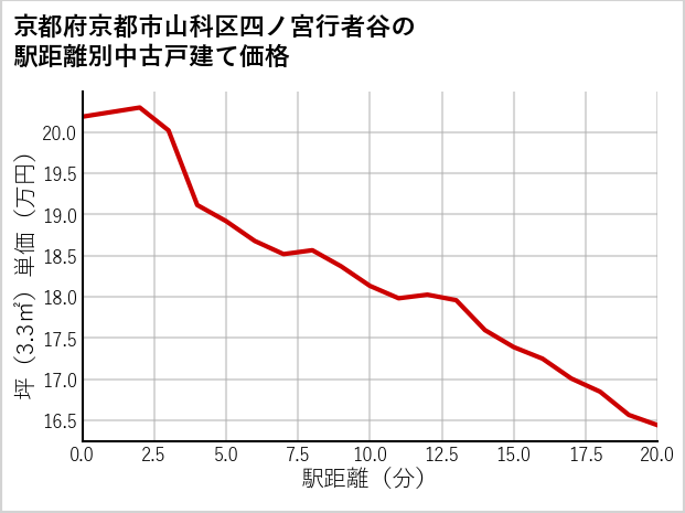 京都府京都市山科区四ノ宮行者谷の徒歩距離別の中古戸建て坪単価