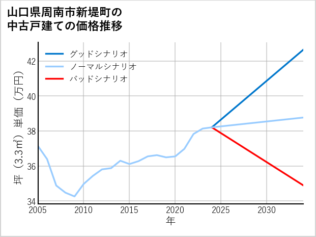 山口県周南市新堤町の中古戸建て価格推移