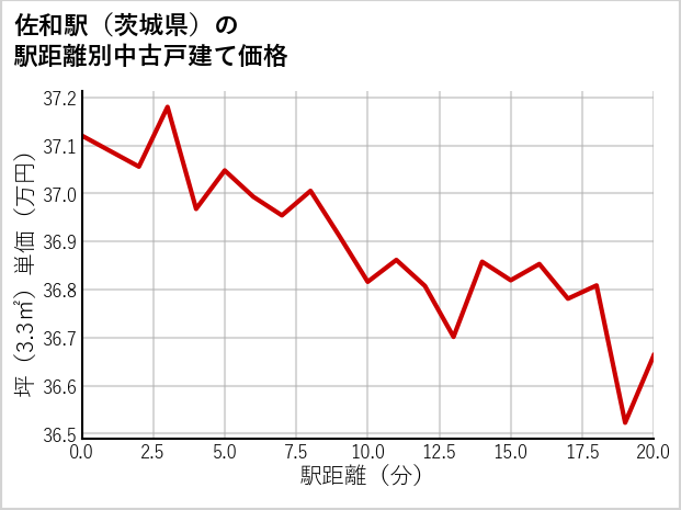 佐和駅（茨城県）の徒歩距離別の中古戸建て坪単価