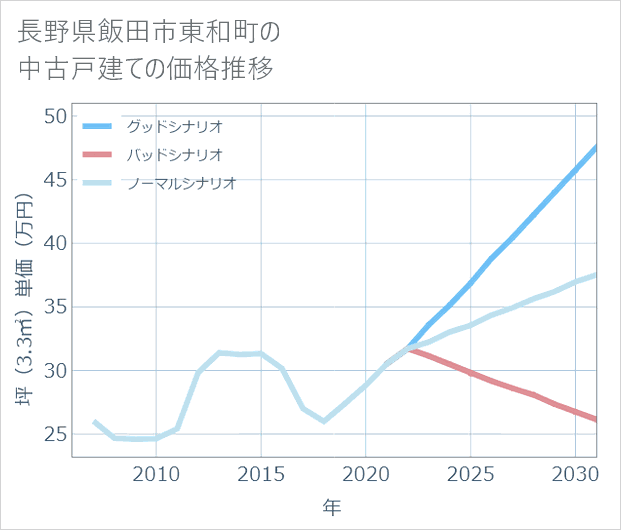 長野県飯田市東和町の中古戸建て価格推移