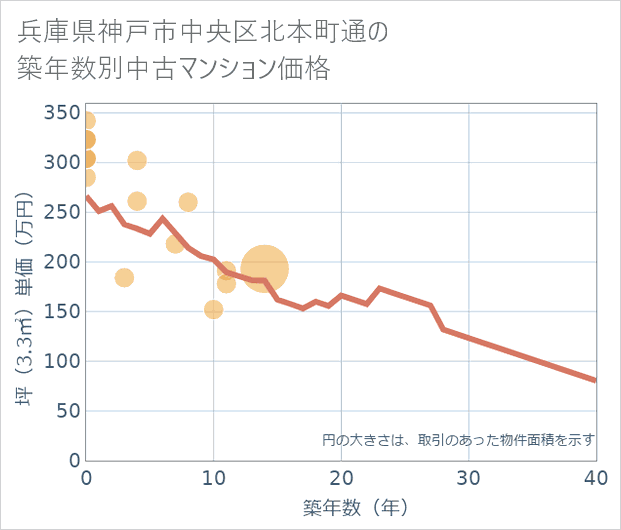 兵庫県神戸市中央区北本町通の築年数別の中古マンション坪単価