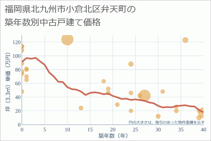 福岡県北九州市小倉北区弁天町の築年数別の中古戸建て坪単価