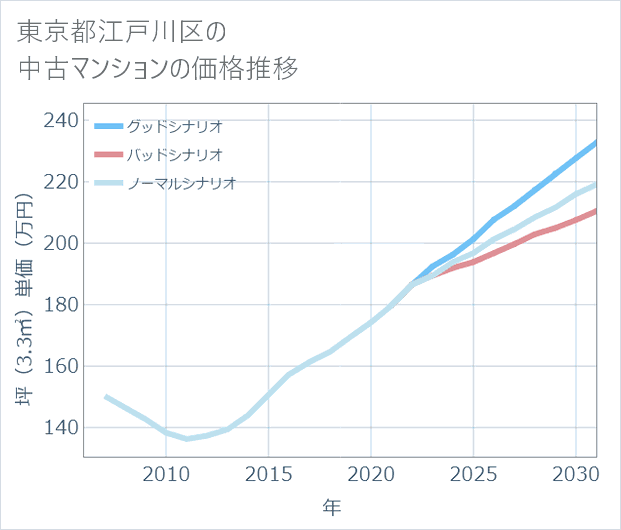 東京都江戸川区の中古マンション価格推移