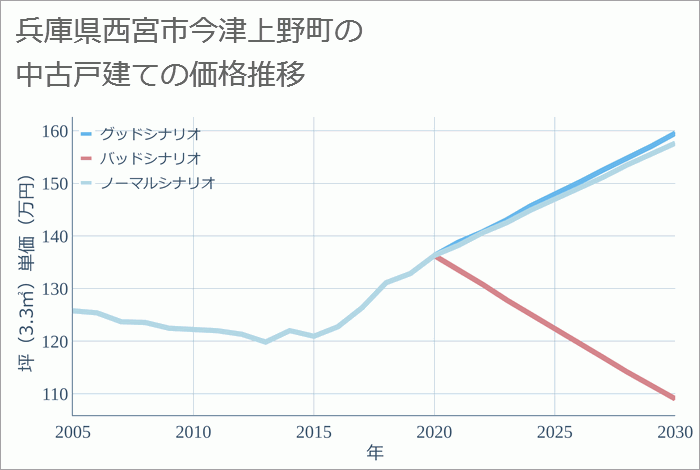 兵庫県西宮市今津上野町の中古戸建て価格推移