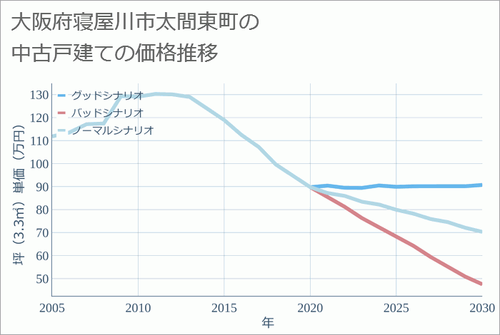 大阪府寝屋川市太間東町の中古戸建て価格推移