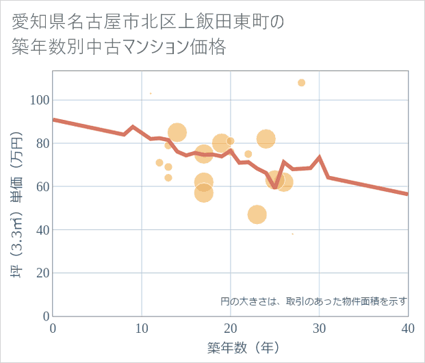愛知県名古屋市北区上飯田東町の築年数別の中古マンション坪単価