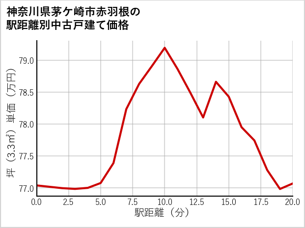 神奈川県茅ケ崎市赤羽根の徒歩距離別の中古戸建て坪単価