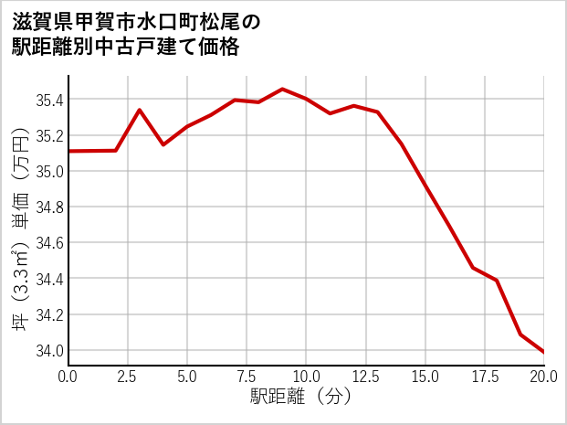 滋賀県甲賀市水口町松尾の徒歩距離別の中古戸建て坪単価