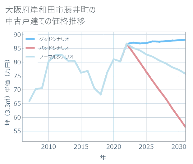 大阪府岸和田市藤井町の中古戸建て価格推移