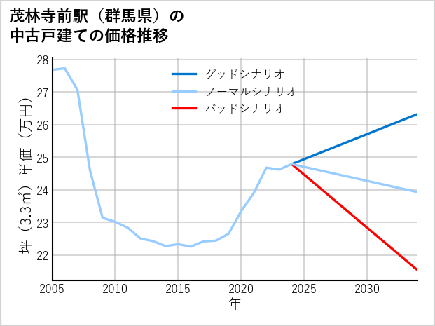 茂林寺前駅（群馬県）の中古戸建て価格推移