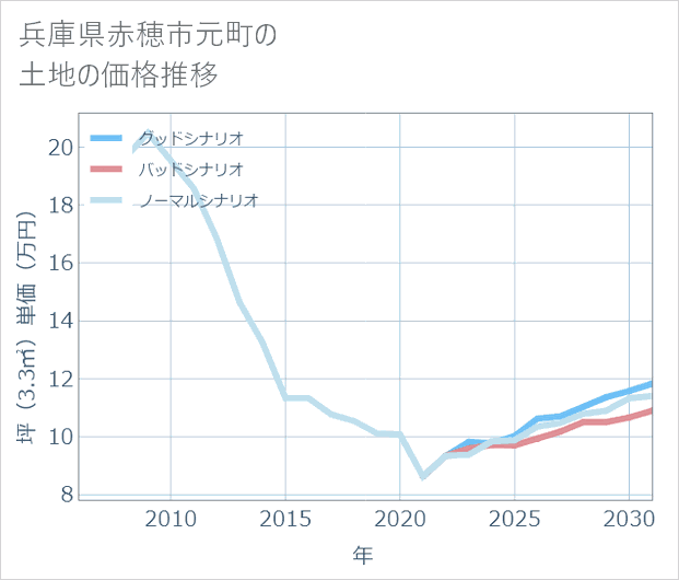 兵庫県赤穂市元町の土地価格推移