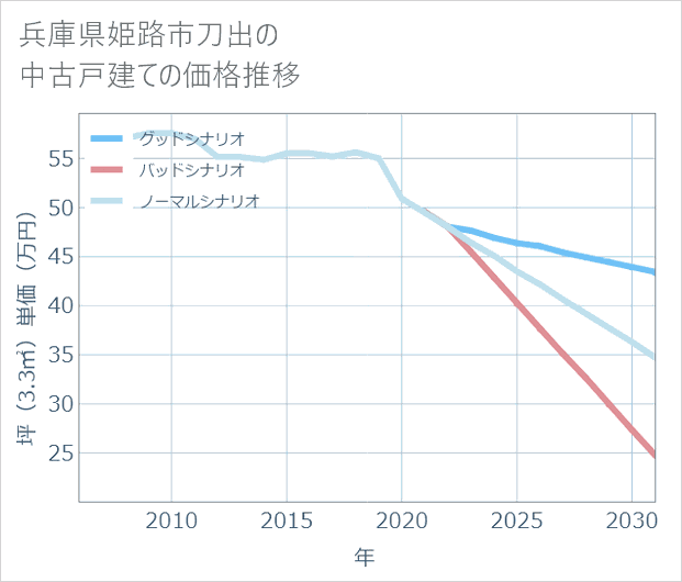 兵庫県姫路市刀出の中古戸建て価格推移