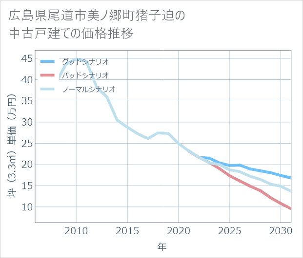 広島県尾道市美ノ郷町猪子迫の中古戸建て価格推移