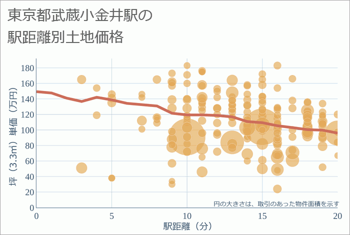 武蔵小金井駅（東京都）の徒歩距離別の土地坪単価