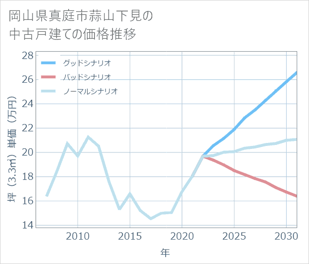 岡山県真庭市蒜山下見の中古戸建て価格推移