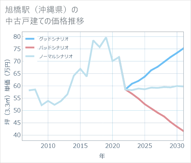 旭橋駅(沖縄県)の中古戸建て価格推移