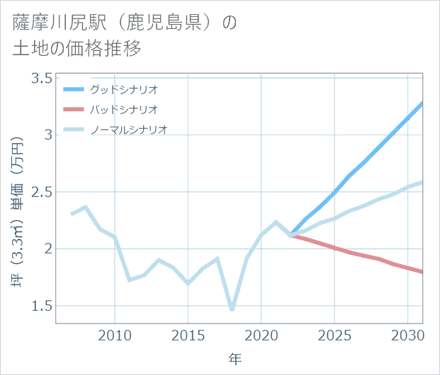 薩摩川尻駅(鹿児島県)の土地価格推移