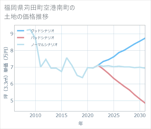 福岡県苅田町空港南町の土地価格推移