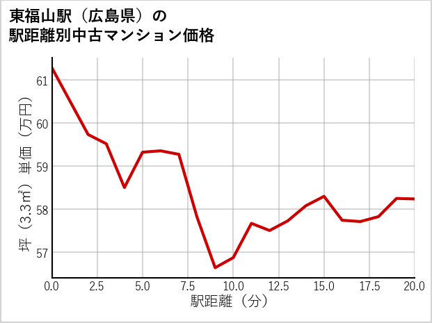 東福山駅（広島県）の徒歩距離別の中古マンション坪単価
