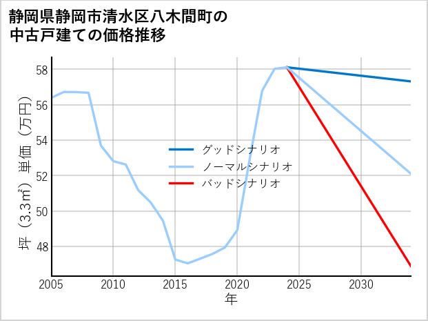 静岡県静岡市清水区八木間町の中古戸建て価格推移
