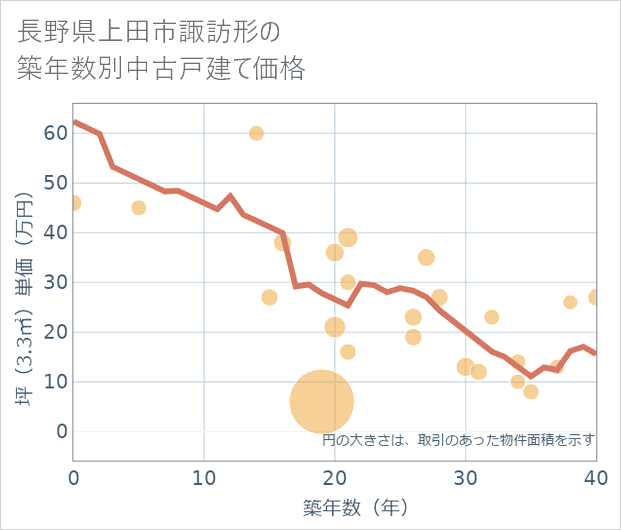 長野県上田市諏訪形の築年数別の中古戸建て坪単価