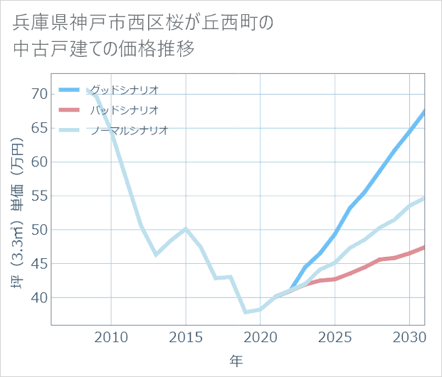 兵庫県神戸市西区桜が丘西町の中古戸建て価格推移