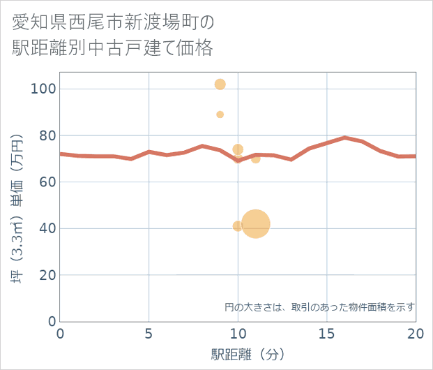 愛知県西尾市新渡場町の徒歩距離別の中古戸建て坪単価