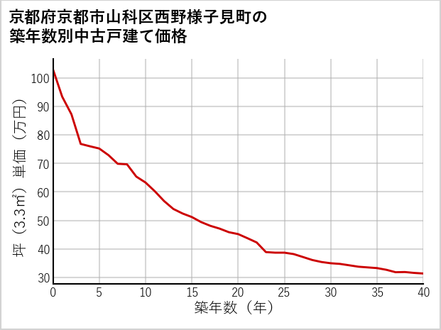京都府京都市山科区西野様子見町の築年数別の中古戸建て坪単価