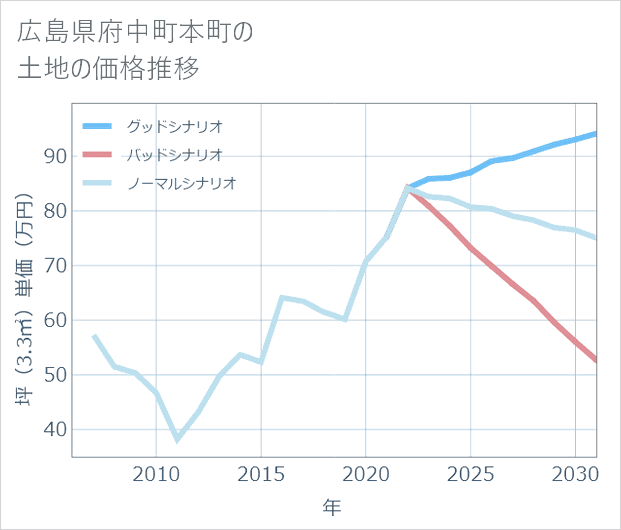 広島県府中町本町の土地価格推移