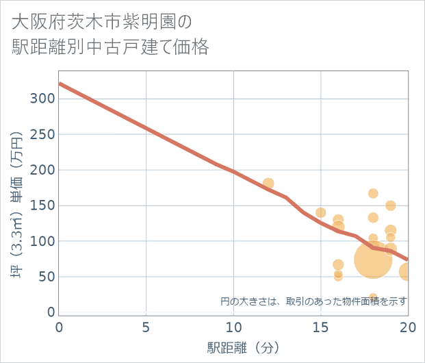 大阪府茨木市紫明園の徒歩距離別の中古戸建て坪単価